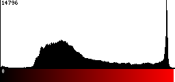 Red Histogram