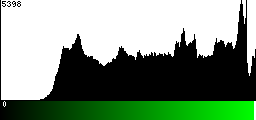 Green Histogram