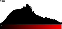 Red Histogram