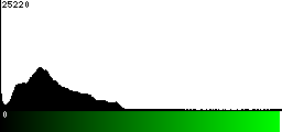 Green Histogram