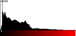 Red Histogram
