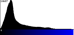 Blue Histogram