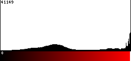 Red Histogram
