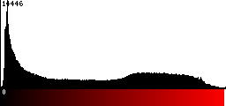 Red Histogram