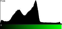 Green Histogram