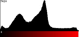 Red Histogram
