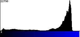 Blue Histogram
