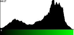 Green Histogram