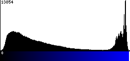 Blue Histogram