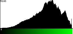 Green Histogram