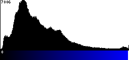 Blue Histogram