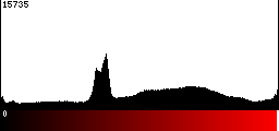 Red Histogram