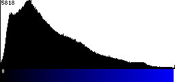 Blue Histogram