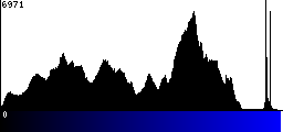 Blue Histogram