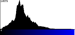 Blue Histogram