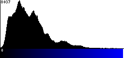 Blue Histogram