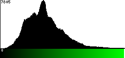 Green Histogram