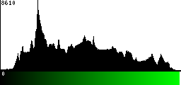 Green Histogram
