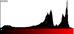 Red Histogram