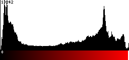 Red Histogram