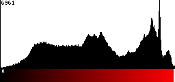 Red Histogram