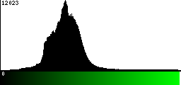 Green Histogram