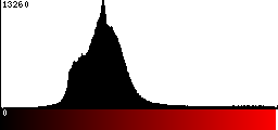 Red Histogram