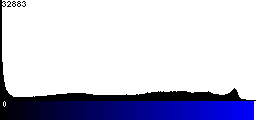 Blue Histogram