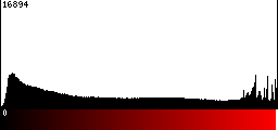 Red Histogram
