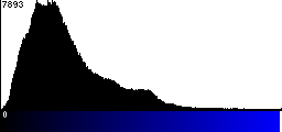 Blue Histogram