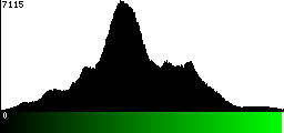 Green Histogram