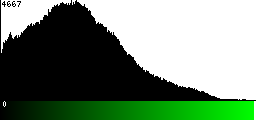 Green Histogram