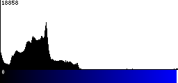 Blue Histogram