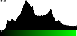 Green Histogram