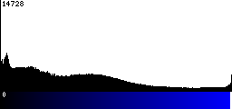 Blue Histogram