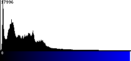 Blue Histogram