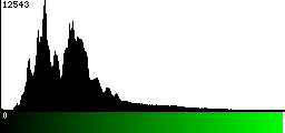 Green Histogram