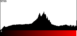Red Histogram