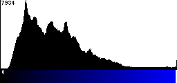 Blue Histogram