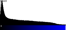 Blue Histogram