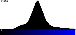 Blue Histogram