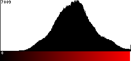 Red Histogram