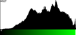 Green Histogram