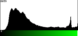 Green Histogram