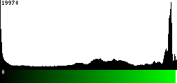 Green Histogram