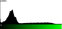 Green Histogram