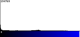 Blue Histogram