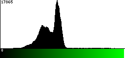 Green Histogram