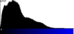 Blue Histogram