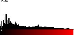 Red Histogram
